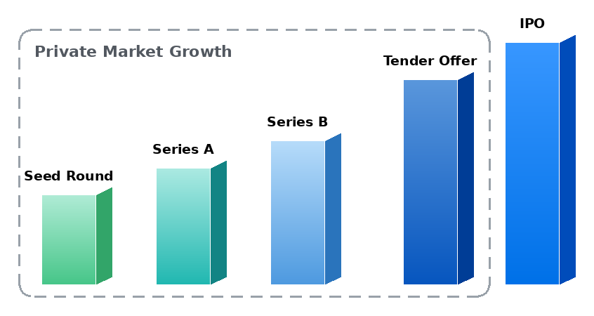 Ascending bar chart showing private market growth stages from Seed Round through IPO. A dashed box labeled “Private Market Growth” surrounds Seed Round, Series A, Series B, and Tender Offer, while IPO is shown outside the box as the final stage.