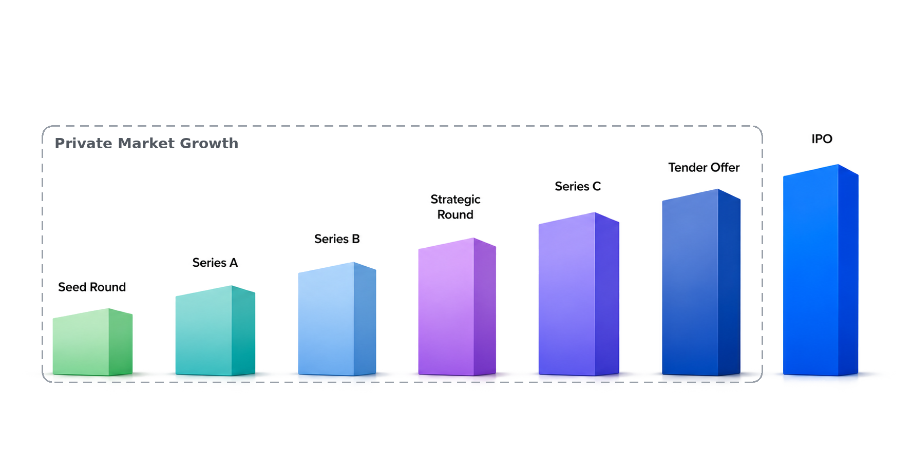 Ascending bar chart showing private market growth stages from Seed Round through IPO. A dashed box labeled “Private Market Growth” surrounds Seed Round, Series A, Series B, and Tender Offer, while IPO is shown outside the box as the final stage.